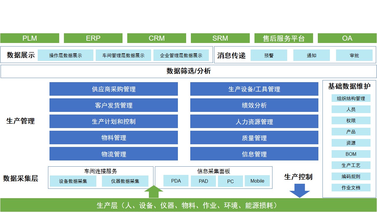 mes技术架构